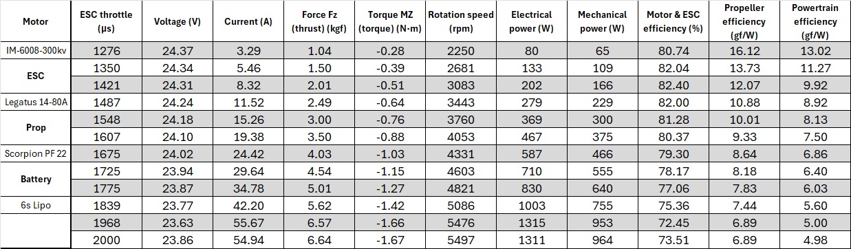 Scorpion IM-6008-300kv Data chart